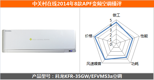 APF变频时代 2014年8款1.5匹空调横评 