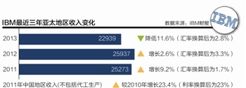 IBN最近三年亚太地区收入变化