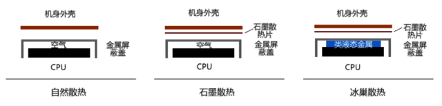 何谓"冰巢散热"?说说手机散热的这点事儿 