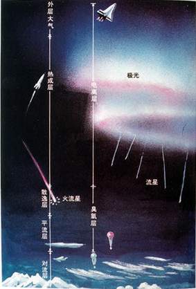 地球大气层示意图