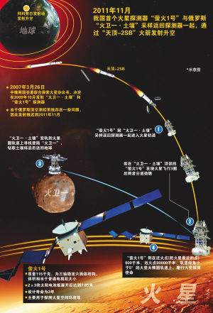  “萤火1号” 火星探测器