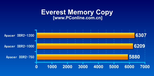 体验最高频率的快感apacer超高频内存评测