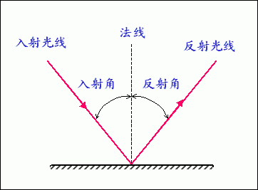 减少外界光线的干扰;漫反射屏则可以胜任任何使用环境,适应性更好;而