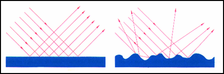 图:左为镜面反射,右为漫反射结论揭晓:在环境中没有大面积光源的时候