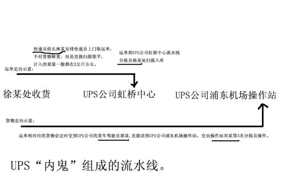 UPS“内鬼”组成的流水线