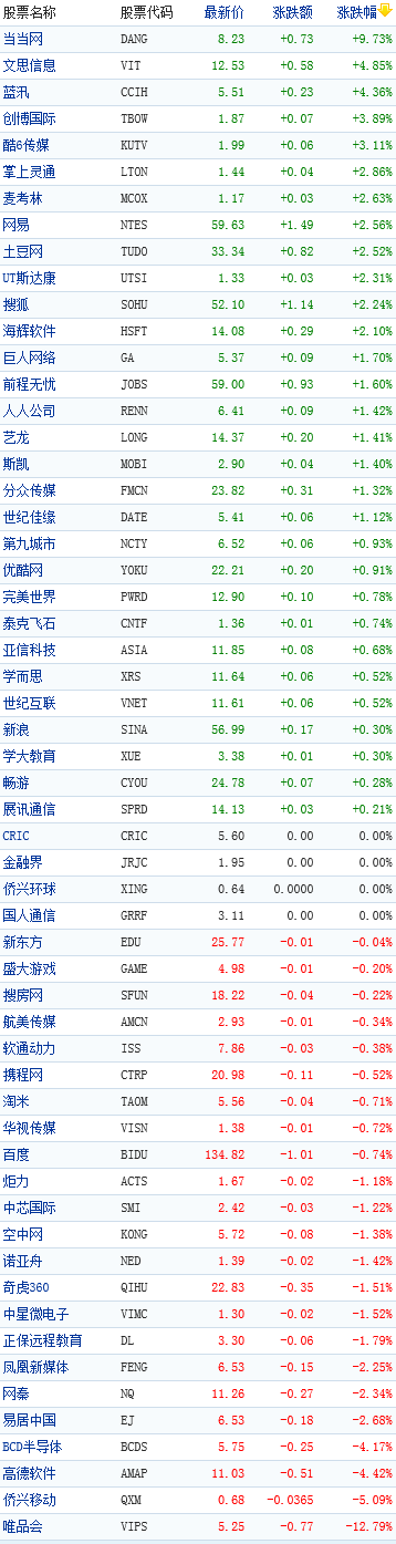 中国概念股收盘行情