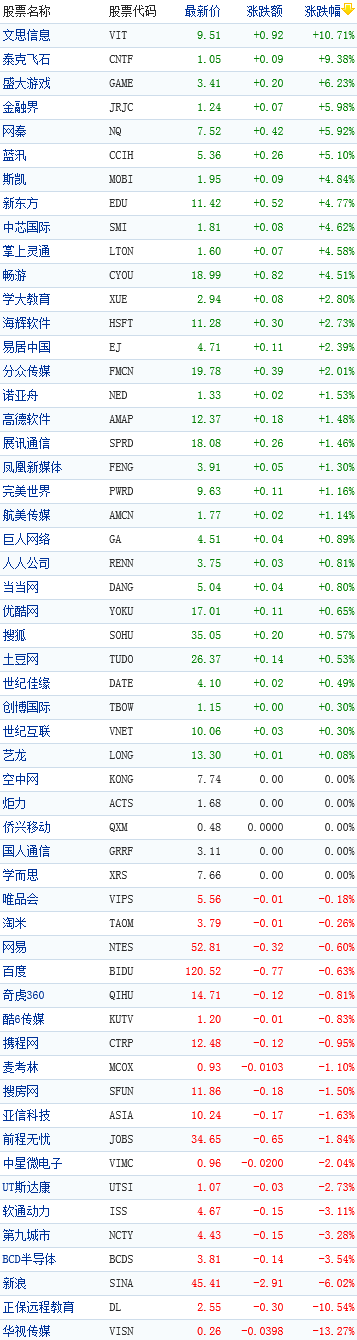 中国概念股收盘行情