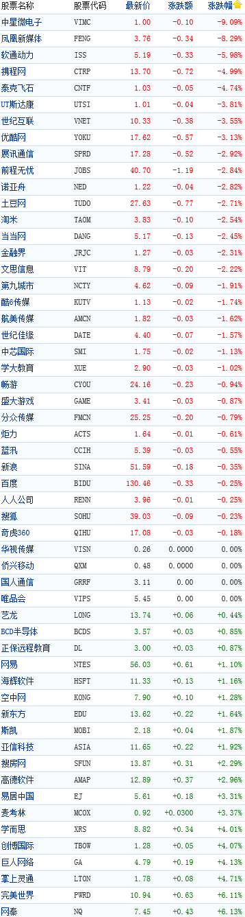 中国概念股收盘行情