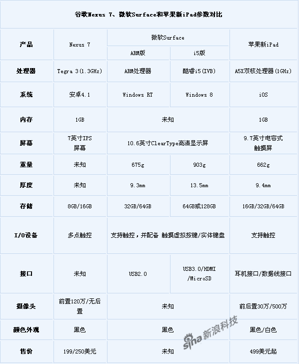 三大平板参数对比