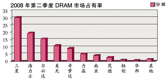 2008年第二季度DRAM市场占有率