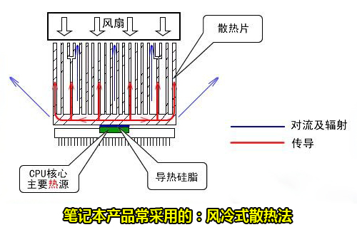笔记本电脑常采用被动式的风冷散热法