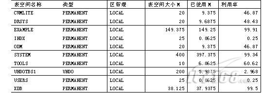 如何查询oracle表空间和数据文件信息 转 Gengyigang的专栏 程序员宝宝 程序员宝宝