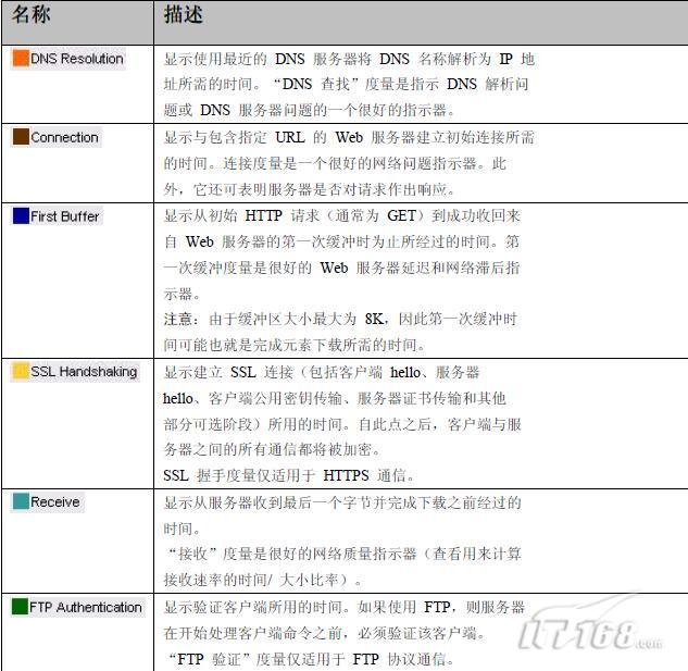 具体实例教你如何做LoadRunner结果分析