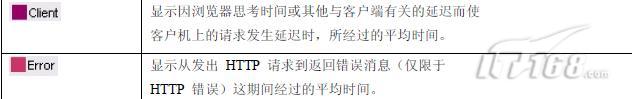 具体实例教你如何做LoadRunner结果分析