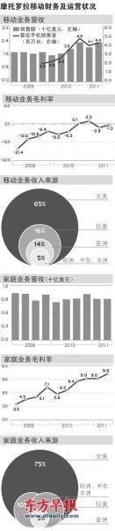 摩托罗拉移动财务及运营状况