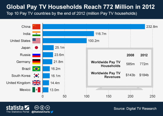 中国以2.33亿付费电视家庭用户，成为全球最大的付费电视市场。