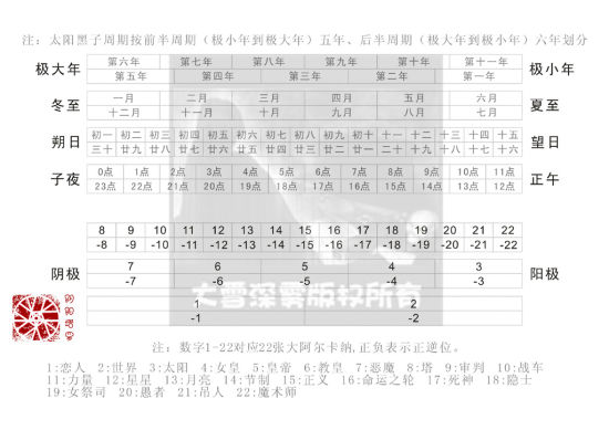 阴阳表盘时间对应(图片来源于作者)