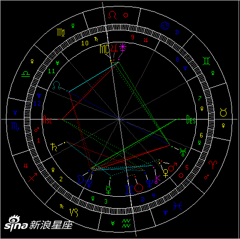 一周星象