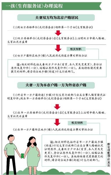 一孩生育服务证办理流程