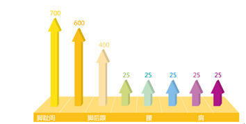 表 3-2 48小时身体不同部位的细菌群落数
