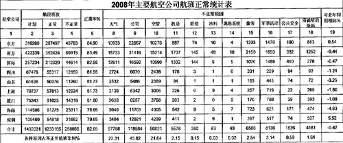 2008航班正常率排名（图片来源：新浪财经）