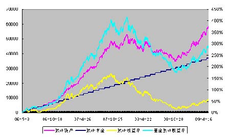 图2：兴业趋势三年定投的收益增长