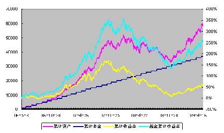 图3：华夏红利三年定投的收益增长