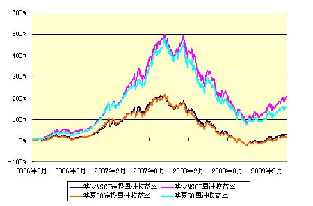 图4：华安MSCI和华夏50的定投计划比较（2006年2月起）