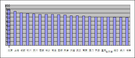 中国城市软实力前二十强(包括直辖市)