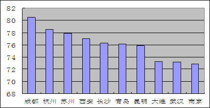 中国城市软实力前十强(不包括直辖市)