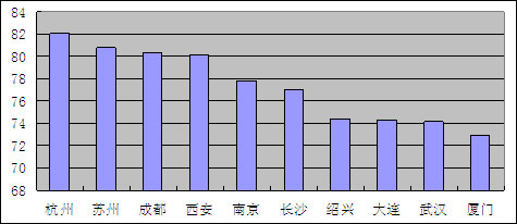 “文化号召力”前十强(不包括直辖市)