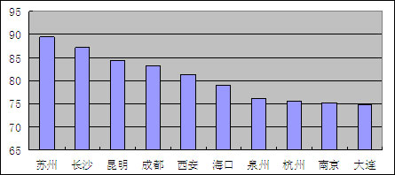 “城市凝聚力”前十强(不包括直辖市)