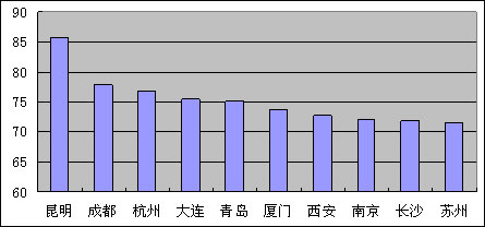 “政府执政力”前十强(不包括直辖市)