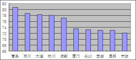 “形象传播力”前十强(不包括直辖市)