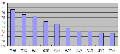 “教育发展力”前十强(不包括直辖市)