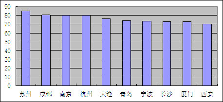 “科技创新力”前十强(不包括直辖市)