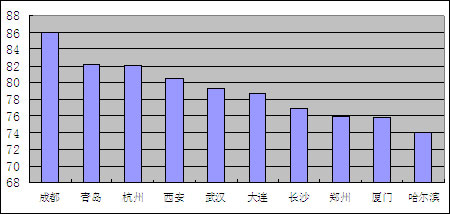 “商务吸引力”前十强(不包括直辖市)