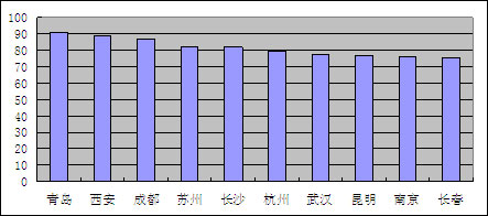 “区域影响力”前十强(不包括直辖市)