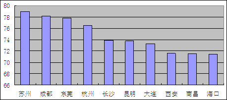 “信息推动力”前十强(不包括直辖市)