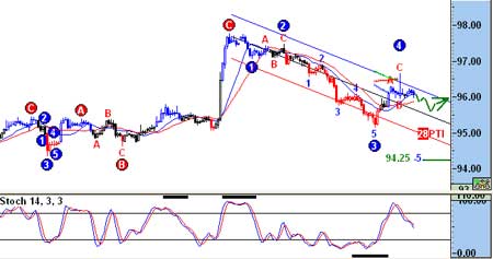 红色K线：趋势向下 蓝色K线：趋势向上 黑色K线：方向不明