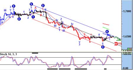 红色K线：趋势向下 蓝色K线：趋势向上 黑色K线：方向不明