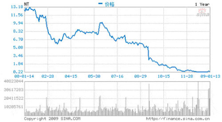 图一 ：北电网络一年股价走势图