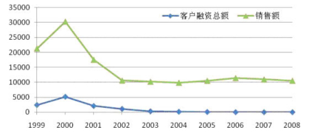 图二 ：1999~2008年北电客户融资额与销售额变化(单位：百万美元)