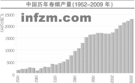 中国历年卷烟产量(1952-2009年)