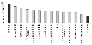2月以来A股跑输全球？看你怎么看了 资料来源：Wind资讯