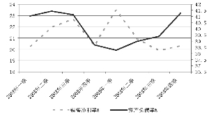 煤炭近年销售净利率及资产负债率的变化 资料来源：Wind资讯
