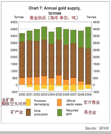 黄金供应与需求
