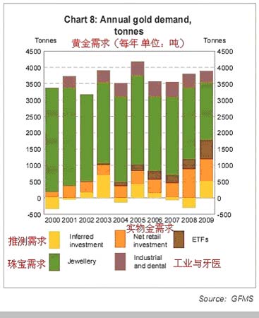 年度黄金需求