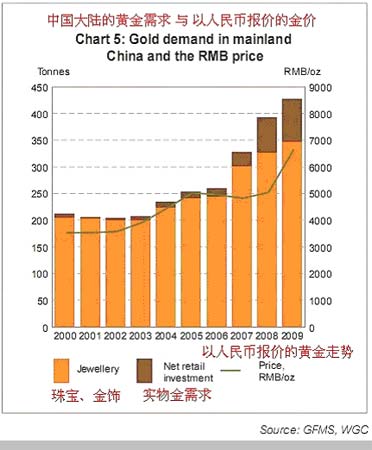中国大陆黄金需求