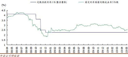 附图1：当前存款利率和5年期国债到期收益率